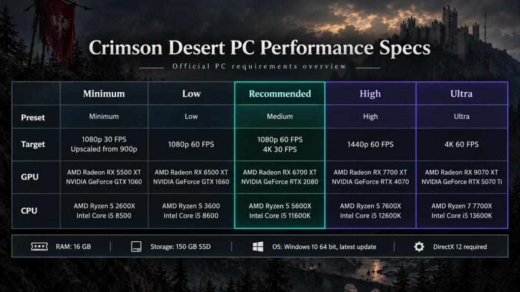 официальные уровни производительности Crimson Desert для ПК
