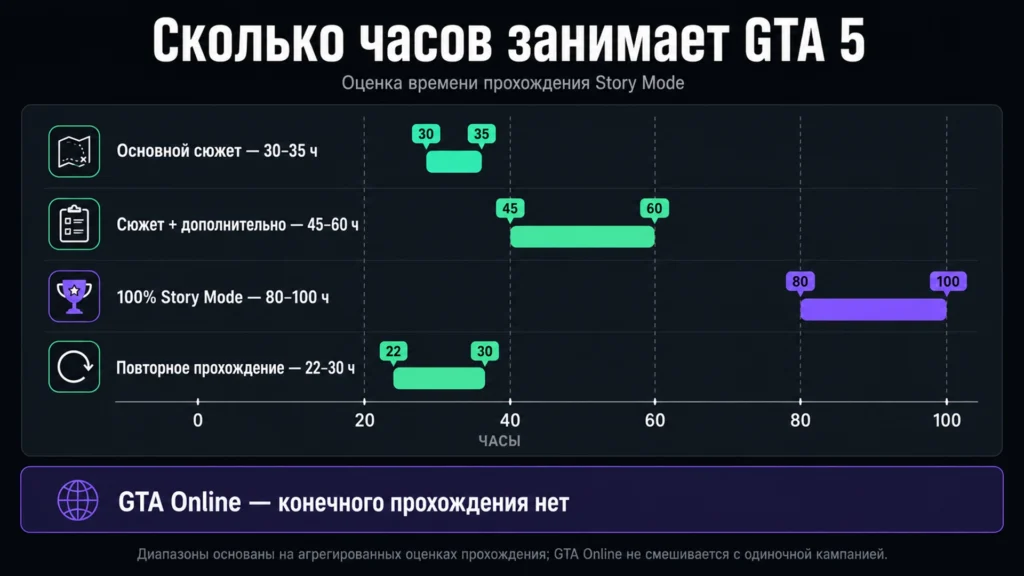 диапазоны времени прохождения GTA 5 для сюжета, дополнительных заданий и 100 процентов.