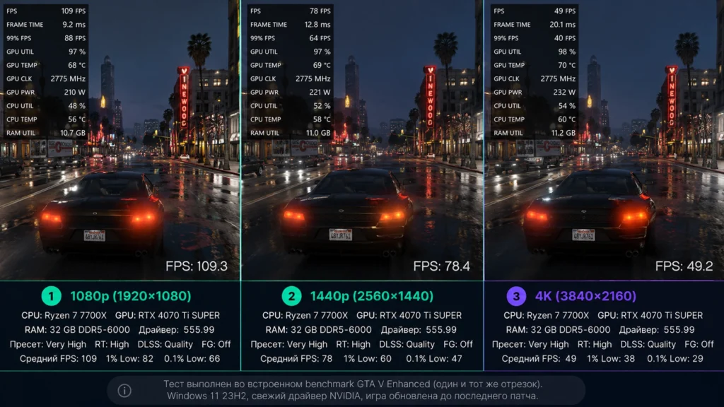 тест FPS GTA V Enhanced в 1080p, 1440p и 4K на одинаковых настройках.