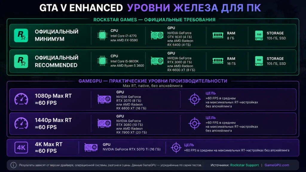 минимальные, рекомендуемые и практические требования GTA V Enhanced для 60 FPS.