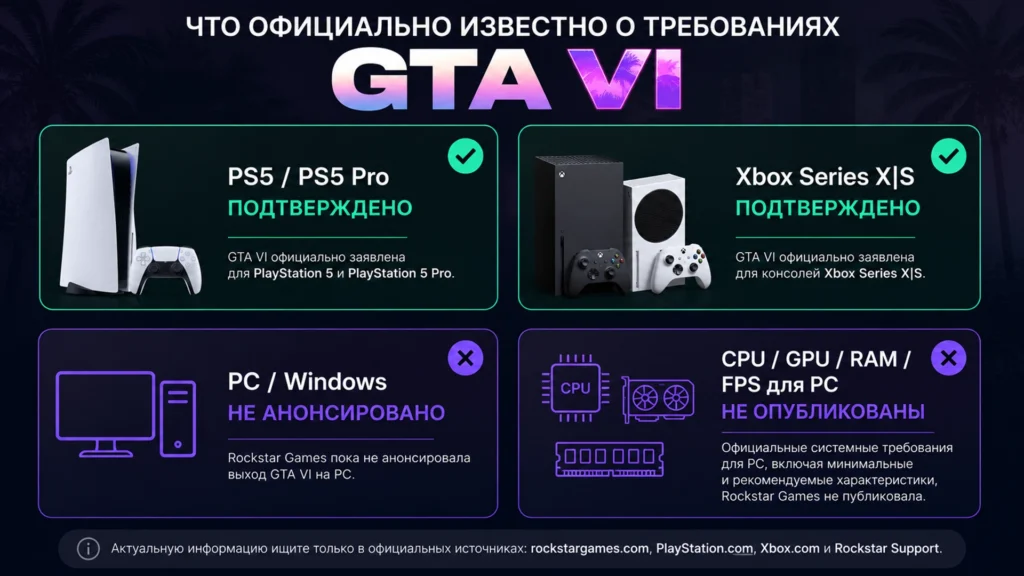 подтверждённые платформы GTA 6 и отсутствие официальных требований для ПК.