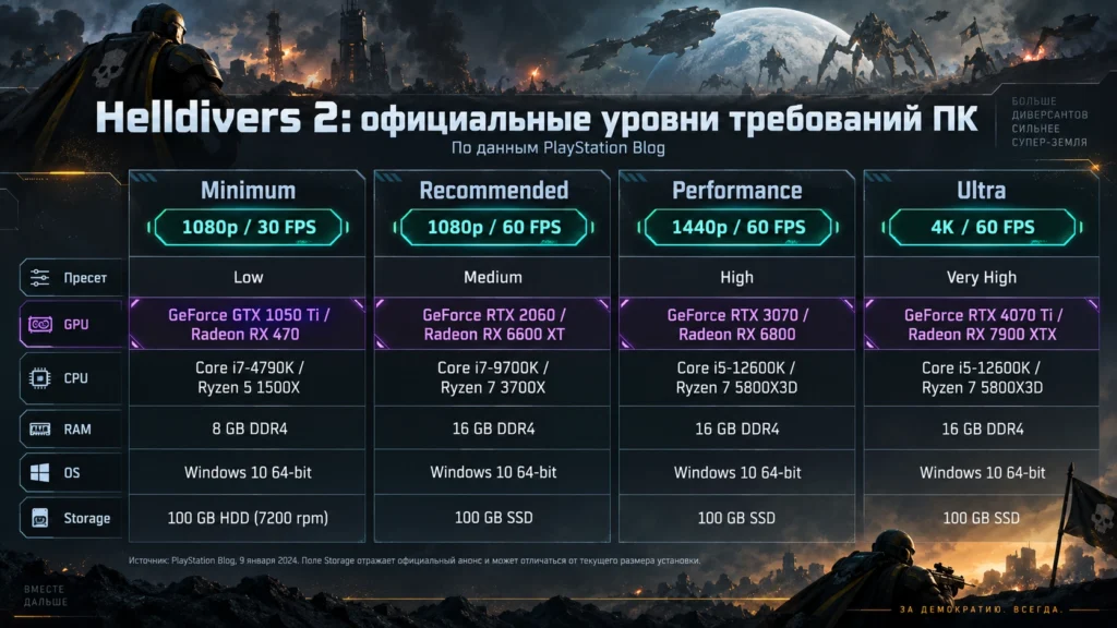 Официальные уровни производительности Helldivers 2 от 1080p 30 FPS до 4K 60 FPS