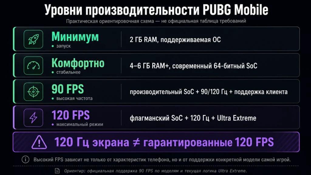 практические уровни смартфонов для PUBG Mobile от минимального запуска до 120 FPS.