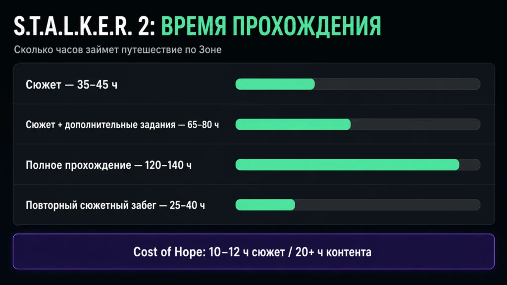 сравнение времени прохождения сюжета, побочных заданий, полного прохождения и DLC Stalker 2.
