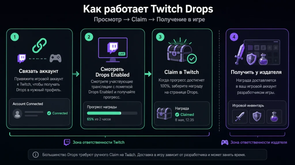 схема получения Twitch Drops от просмотра трансляции до выдачи предмета в игре.