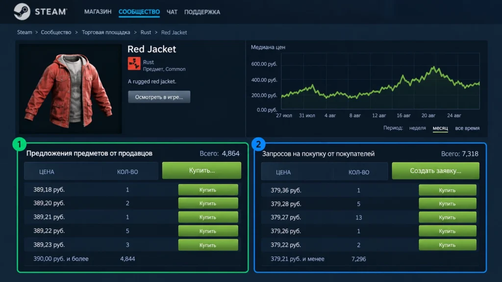 Цены продавцов и заявки покупателей на торговой площадке Steam