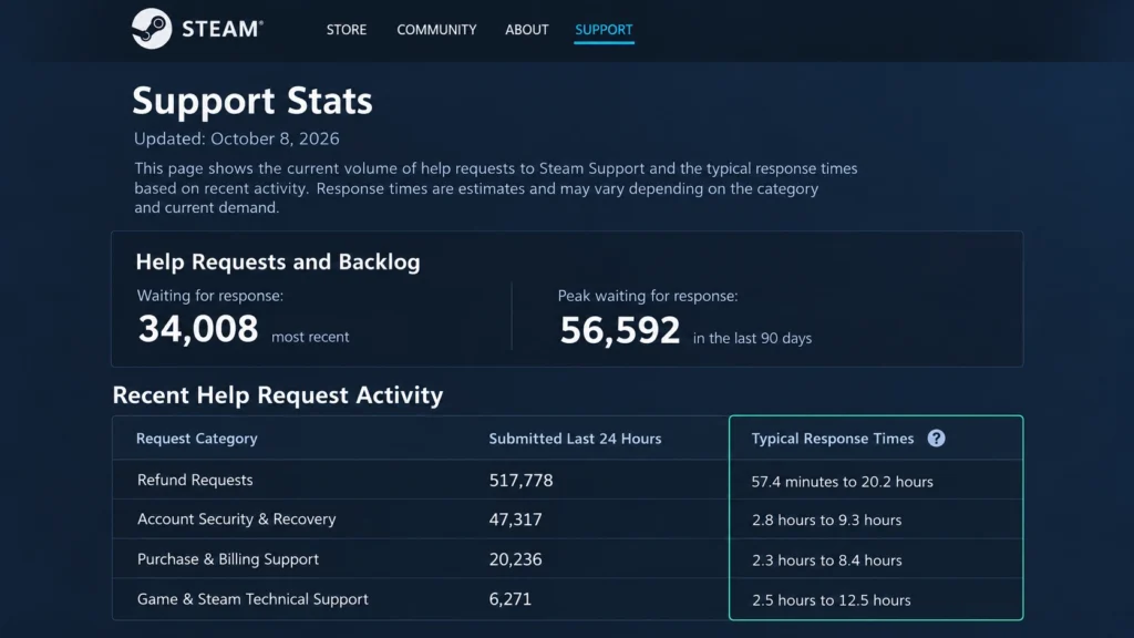 Типичное время ответа поддержки Steam